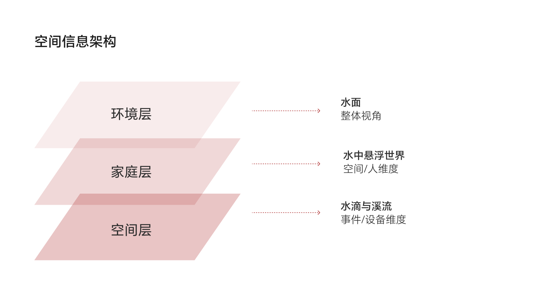 智慧屏UX概念方案 - 25